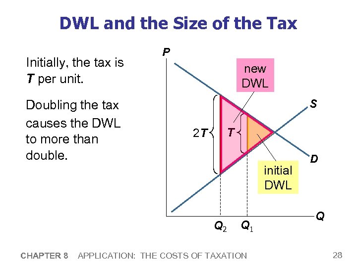 DWL and the Size of the Tax Initially, the tax is T per unit.