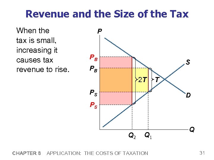 Revenue and the Size of the Tax When the tax is small, increasing it