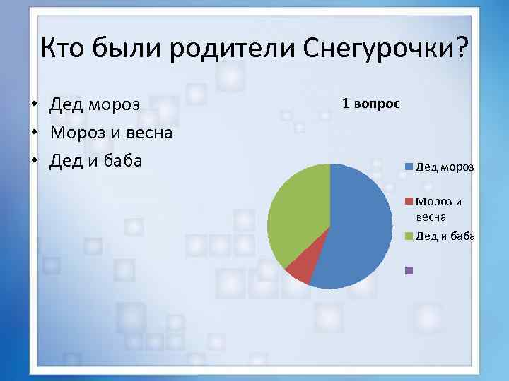 Кто были родители Снегурочки? • Дед мороз • Мороз и весна • Дед и