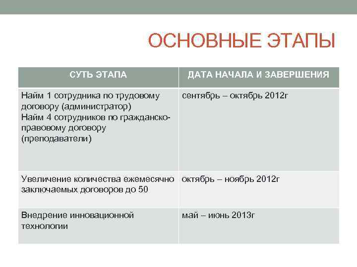 ОСНОВНЫЕ ЭТАПЫ СУТЬ ЭТАПА Найм 1 сотрудника по трудовому договору (администратор) Найм 4 сотрудников