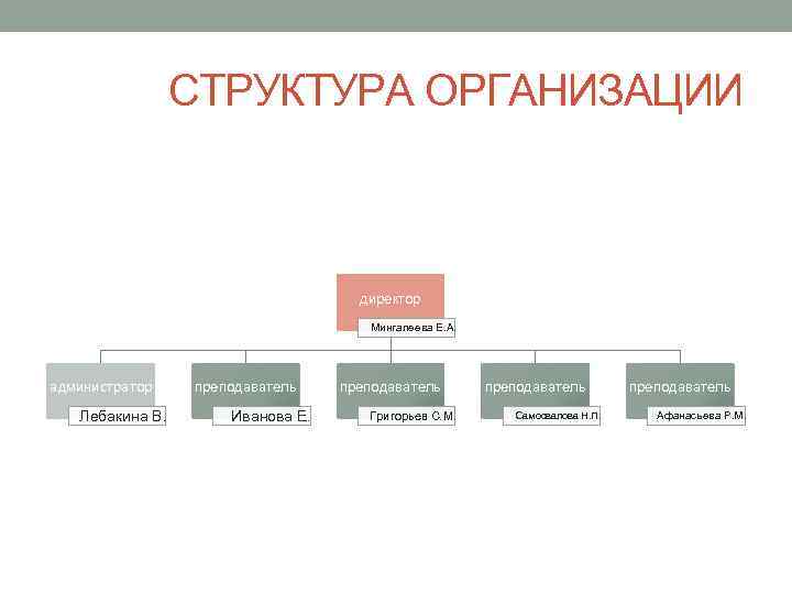 СТРУКТУРА ОРГАНИЗАЦИИ директор Мингалеева Е. А. администратор Лебакина В. преподаватель Иванова Е. преподаватель Григорьев