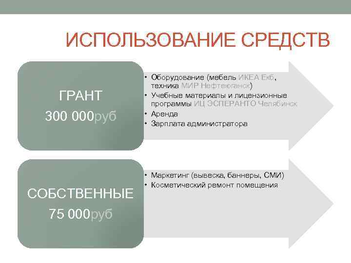 ИСПОЛЬЗОВАНИЕ СРЕДСТВ ГРАНТ 300 000 руб СОБСТВЕННЫЕ 75 000 руб • Оборудование (мебель ИКЕА