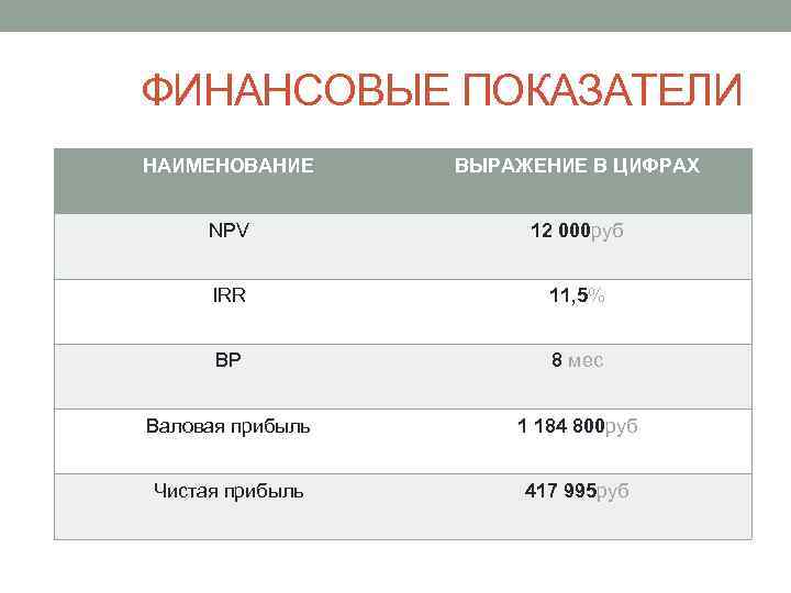 ФИНАНСОВЫЕ ПОКАЗАТЕЛИ НАИМЕНОВАНИЕ ВЫРАЖЕНИЕ В ЦИФРАХ NPV 12 000 руб IRR 11, 5% BP