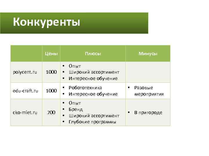 Конкуренты Цены Плюсы polycent. ru 1000 • Опыт • Широкий ассортимент • Интересное обучение