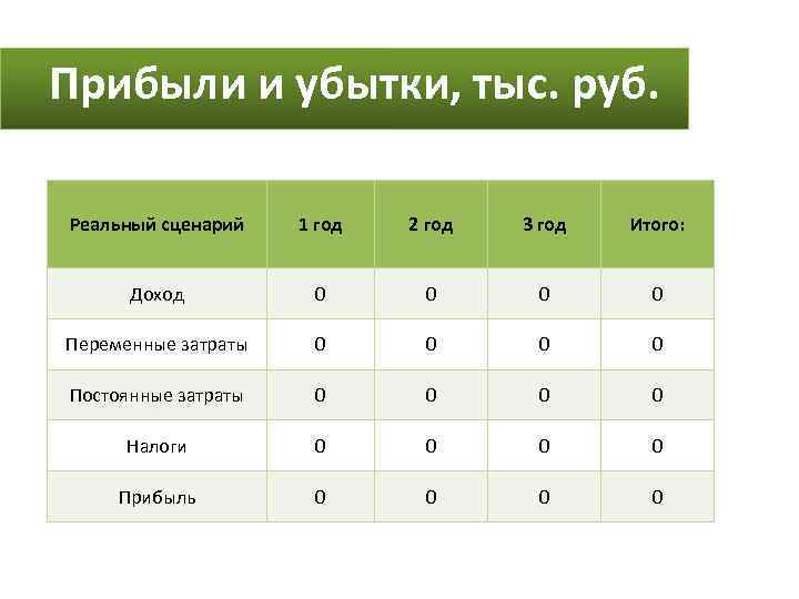 Прибыли и убытки, тыс. руб. Реальный сценарий 1 год 2 год 3 год Итого:
