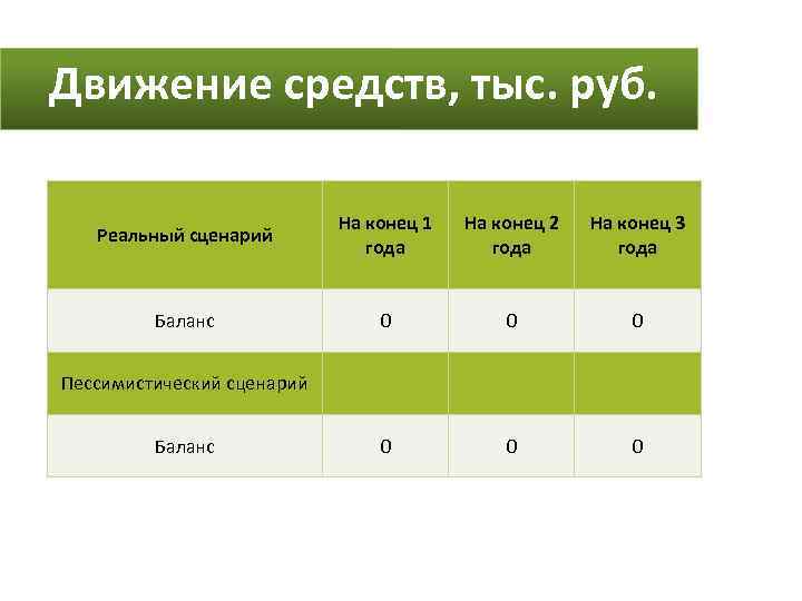 Движение средств, тыс. руб. Реальный сценарий На конец 1 года На конец 2 года