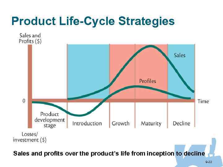 Product Life-Cycle Strategies Sales and profits over the product’s life from inception to decline