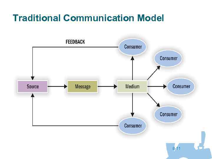 Traditional Communication Model 8 -11 