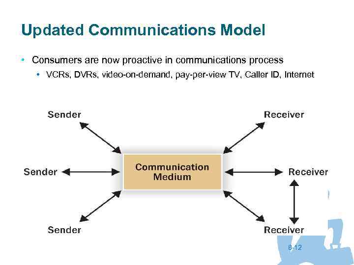 Updated Communications Model • Consumers are now proactive in communications process • VCRs, DVRs,
