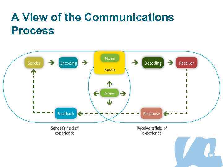 A View of the Communications Process 