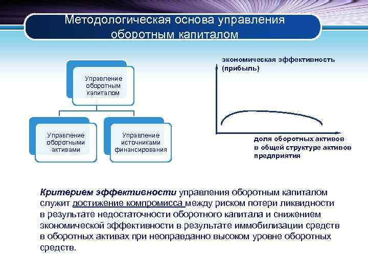 Методологическая основа управления оборотным капиталом экономическая эффективность (прибыль) Управление оборотным капиталом Управление оборотными активами