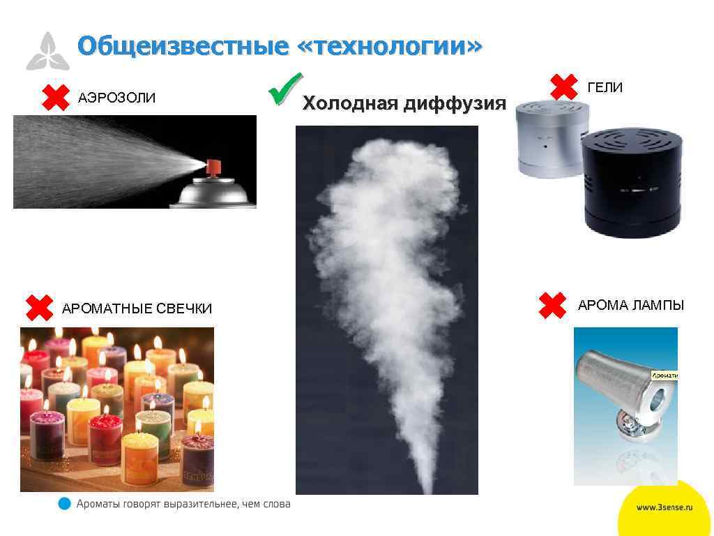 Общеизвестные «технологии» АЭРОЗОЛИ АРОМАТНЫЕ СВЕЧКИ Холодная диффузия ГЕЛИ АРОМА ЛАМПЫ 