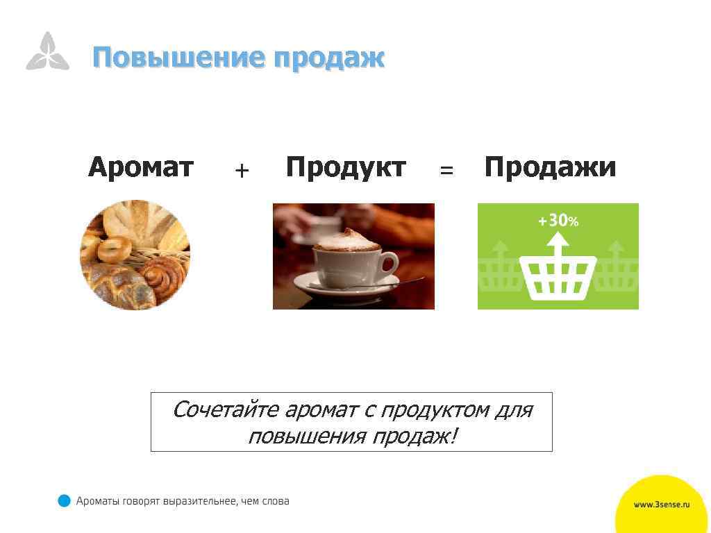 Повышение продаж Аромат + Продукт = = + Продажи Сочетайте аромат с продуктом для