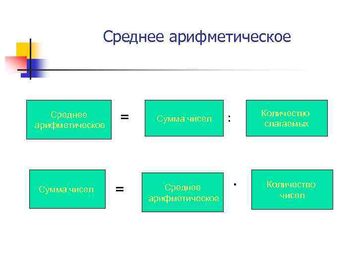 Среднее арифметическое = Сумма чисел Среднее арифметическое Количество слагаемых : . Среднее арифметическое Количество