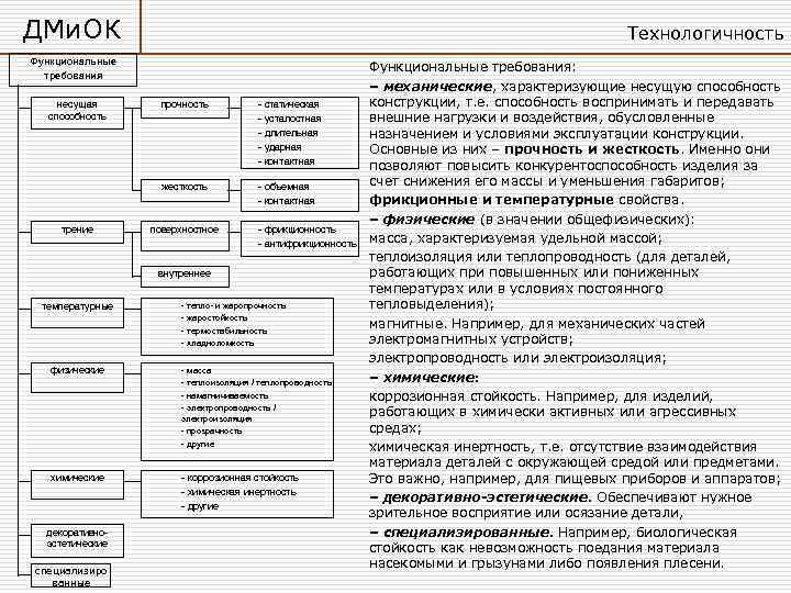 ДМи. ОК Технологичность Функциональные требования трение прочность - статическая - усталостная - длительная -