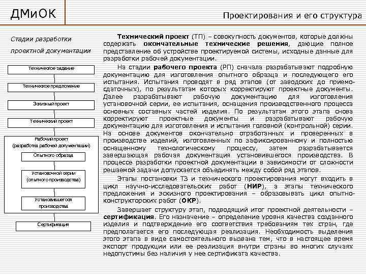 ДМи. ОК Стадии разработки проектной документации Техническое задание Техническое предложение Эскизный проект Технический проект