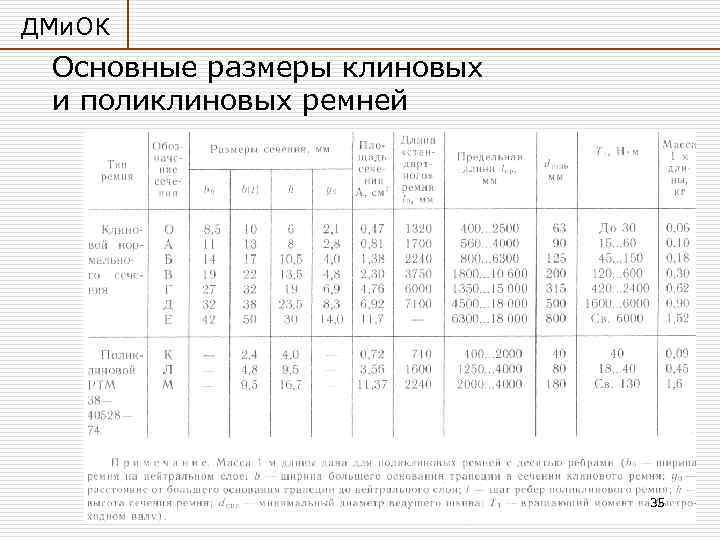 ДМи. ОК Основные размеры клиновых и поликлиновых ремней 35 