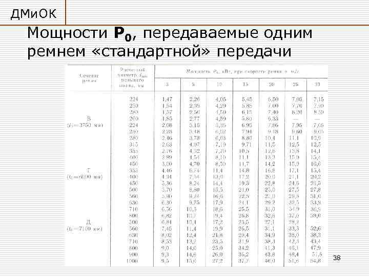 ДМи. ОК Мощности Р 0, передаваемые одним ремнем «стандартной» передачи 38 