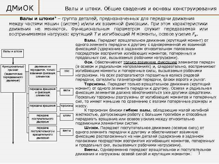 ДМи. ОК Валы и штоки. Общие сведения и основы конструирования Валы и штоки* –