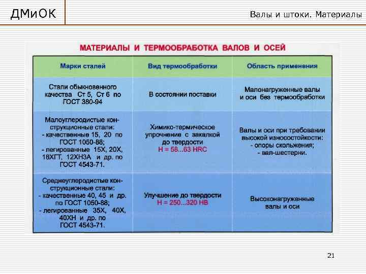 ДМи. ОК Валы и штоки. Материалы 21 