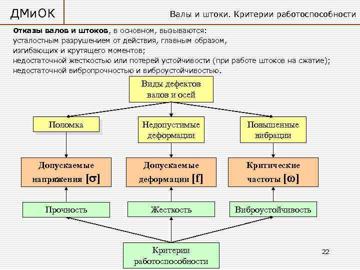 ДМи. ОК Валы и штоки. Критерии работоспособности Отказы валов и штоков, в основном, вызываются: