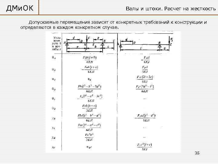 ДМи. ОК Валы и штоки. Расчет на жесткость Допускаемые перемещения зависят от конкретных требований