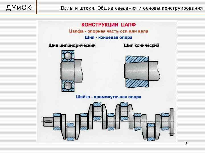 ДМи. ОК Валы и штоки. Общие сведения и основы конструирования 8 