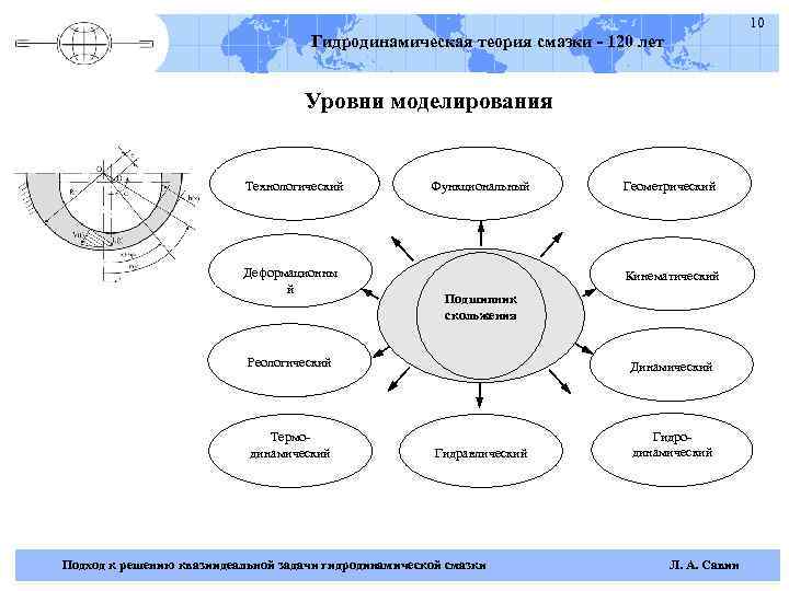10 Гидродинамическая теория смазки - 120 лет Уровни моделирования Технологический Деформационны й Функциональный Геометрический