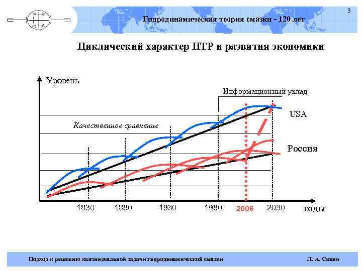 3 Гидродинамическая теория смазки - 120 лет Циклический характер НТР и развития экономики Уровень