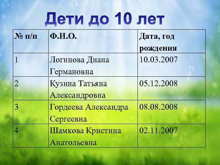 № п/п Ф. И. О. 1 Логинова Диана Германовна Кузина Татьяна Александровна Гордеева Александра
