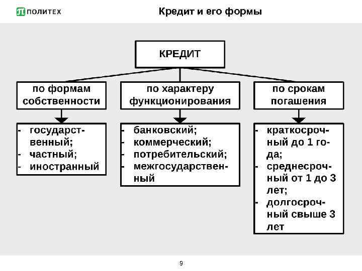 Кредит и его формы 9 