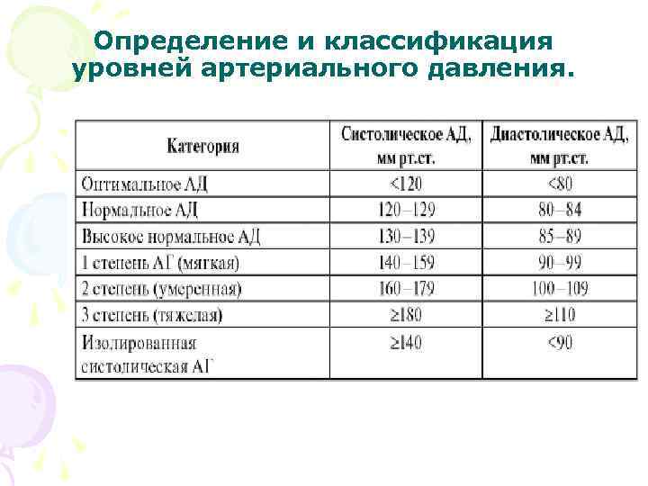 Определение и классификация уровней артериального давления. 