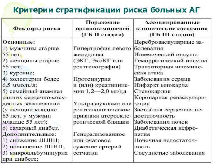 Критерии стратификации риска больных АГ 