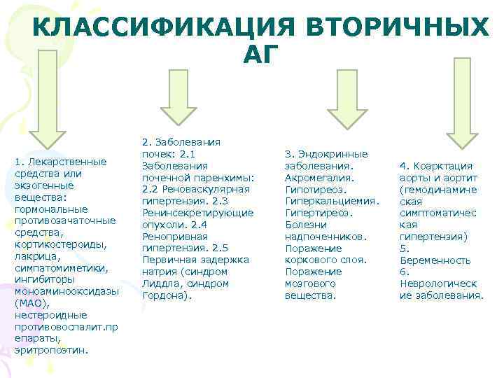 КЛАССИФИКАЦИЯ ВТОРИЧНЫХ АГ 1. Лекарственные средства или экзогенные вещества: гормональные противозачаточные средства, кортикостероиды, лакрица,