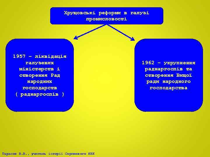 Хрущовські реформи в галузі промисловості 1957 – ліквідація галузевих міністерств і створення Рад народних