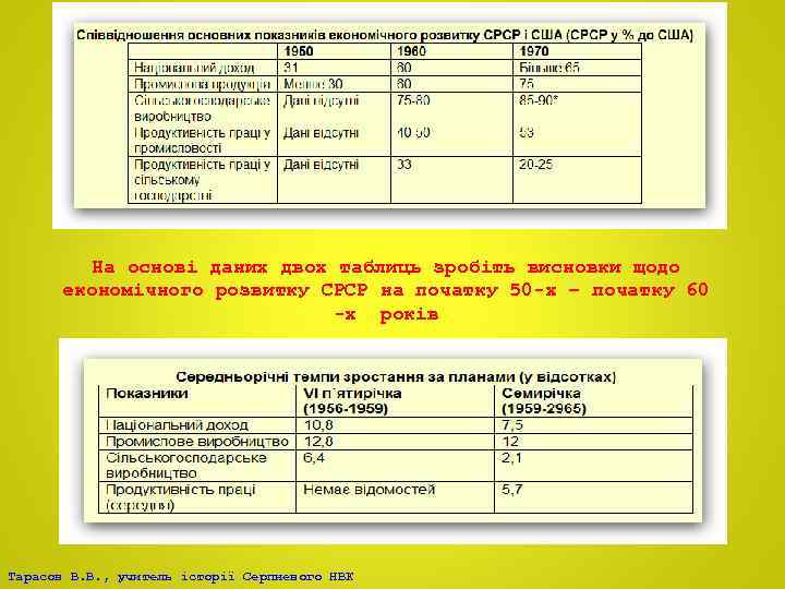 На основі даних двох таблиць зробіть висновки щодо економічного розвитку СРСР на початку 50