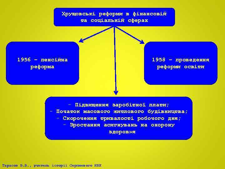 Хрущовські реформи в фінансовій та соціальній сферах 1956 – пенсійна реформа 1958 – проведення