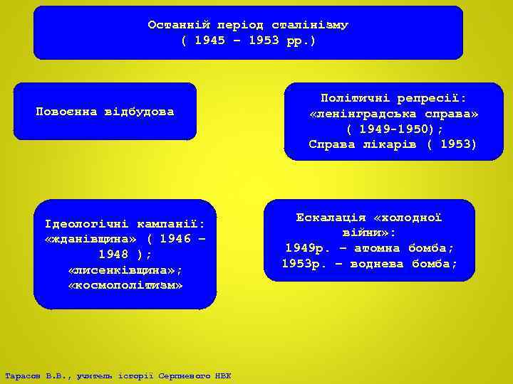 Останній період сталінізму ( 1945 – 1953 рр. ) Повоєнна відбудова Ідеологічні кампанії: «жданівщина»