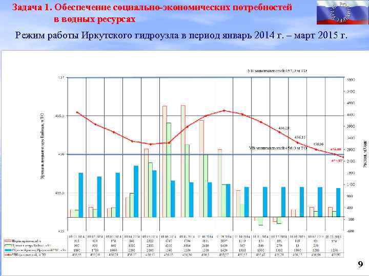 Задача 1. Обеспечение социально-экономических потребностей в водных ресурсах Режим работы Иркутского гидроузла в период