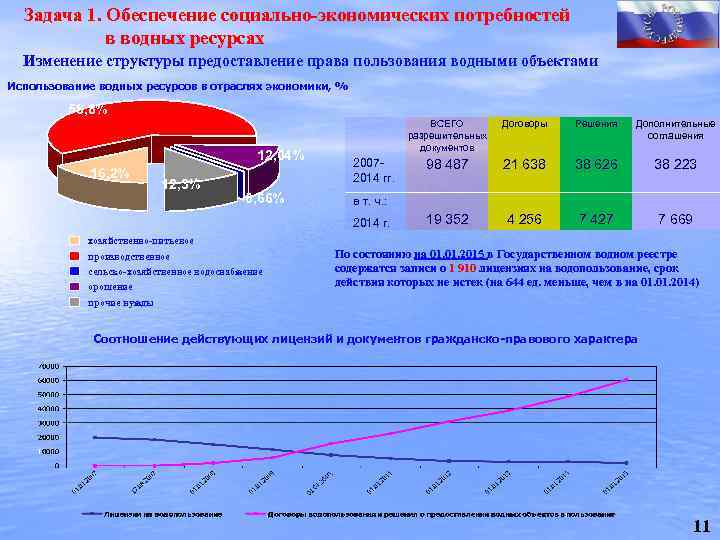 Задача 1. Обеспечение социально-экономических потребностей в водных ресурсах Изменение структуры предоставление права пользования водными