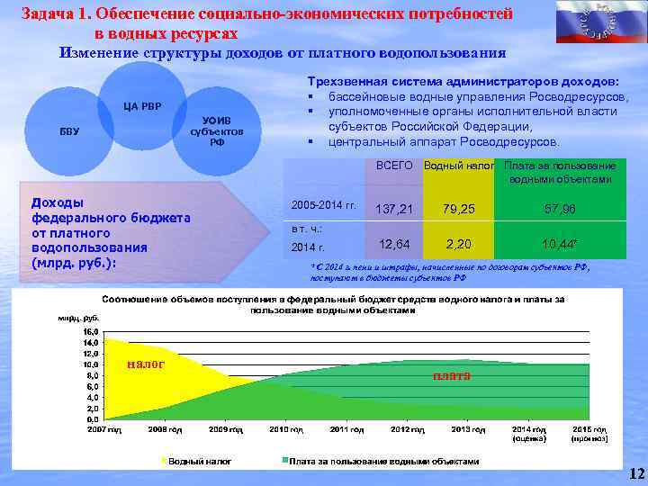 Задача 1. Обеспечение социально-экономических потребностей в водных ресурсах Изменение структуры доходов от платного водопользования