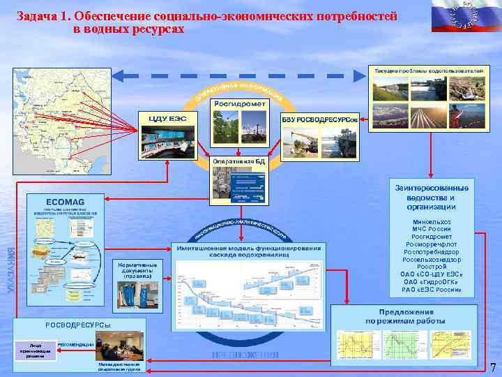 Задача 1. Обеспечение социально-экономических потребностей в водных ресурсах Заинтересованные ведомства и организации УКАЗАНИЯ Минсельхоз