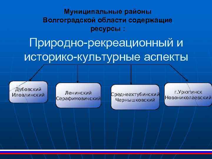 Муниципальные районы Волгоградской области содержащие ресурсы : Природно-рекреационный и историко-культурные аспекты Дубовский Иловлинский Ленинский