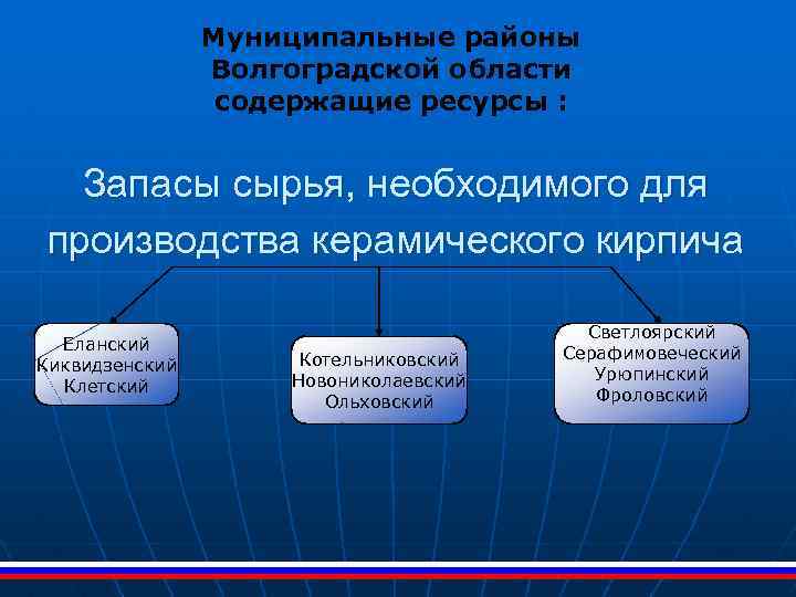 Муниципальные районы Волгоградской области содержащие ресурсы : Запасы сырья, необходимого для производства керамического кирпича