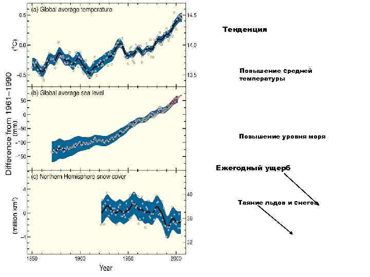 Глобальное потепление Тенденция Повышение средней температуры Повышение уровня моря Ежегодный ущерб Таяние льдов и