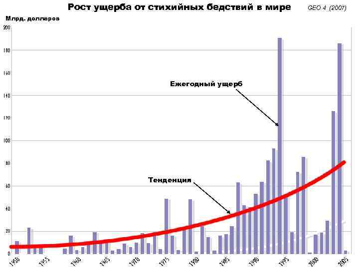 Диаграмма стихийных бедствий