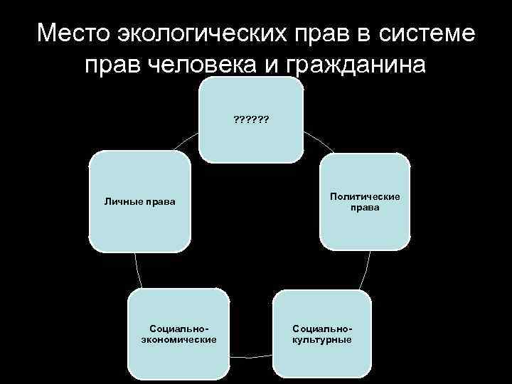 Место экологических прав в системе прав человека и гражданина ? ? ? Личные права