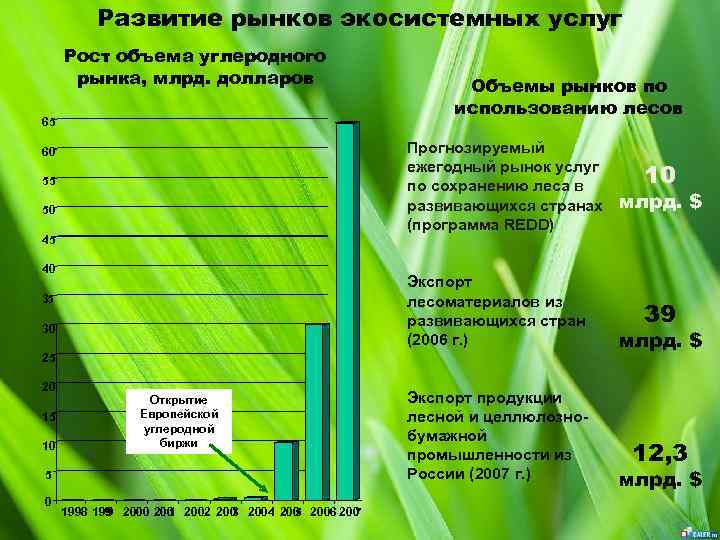 Развитие рынков экосистемных услуг Рост объема углеродного рынка, млрд. долларов 65 Объемы рынков по