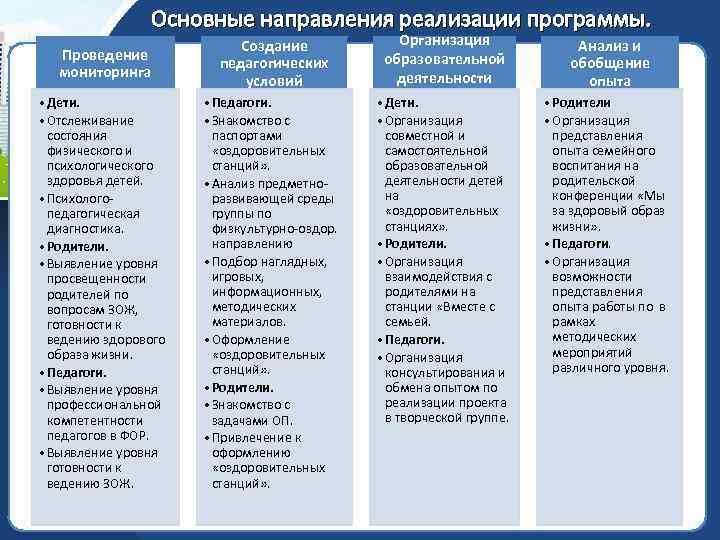 Направления реализации программы