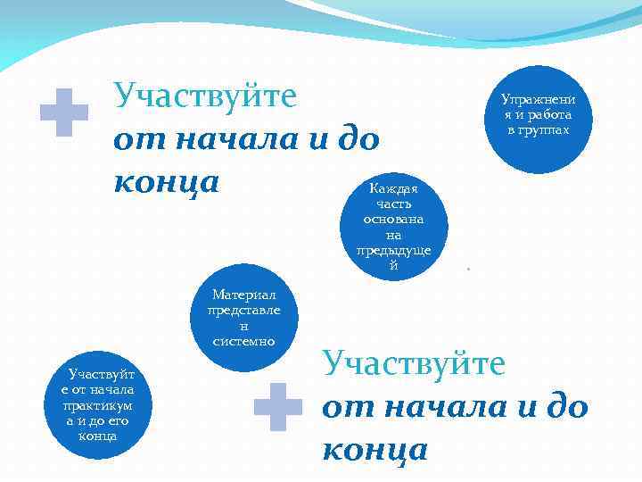 Участвуйте от начала и до конца Упражнени я и работа в группах Каждая часть